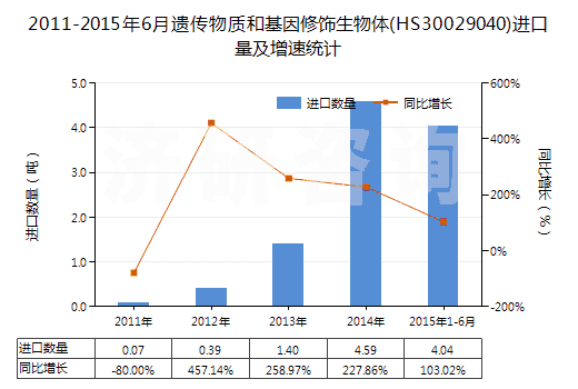 2011-2015年6月遺傳物質(zhì)和基因修飾生物體(HS30029040)進(jìn)口量及增速統(tǒng)計